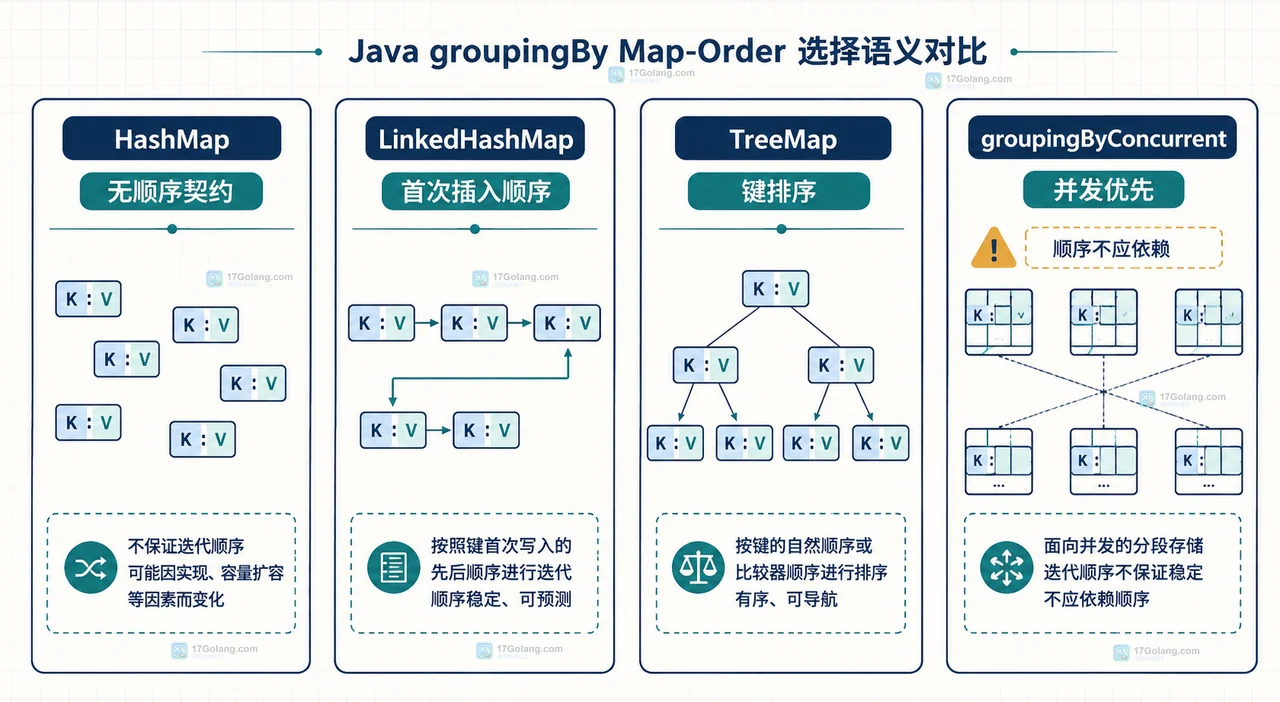 Java Stream groupingBy 后怎么保留输入顺序