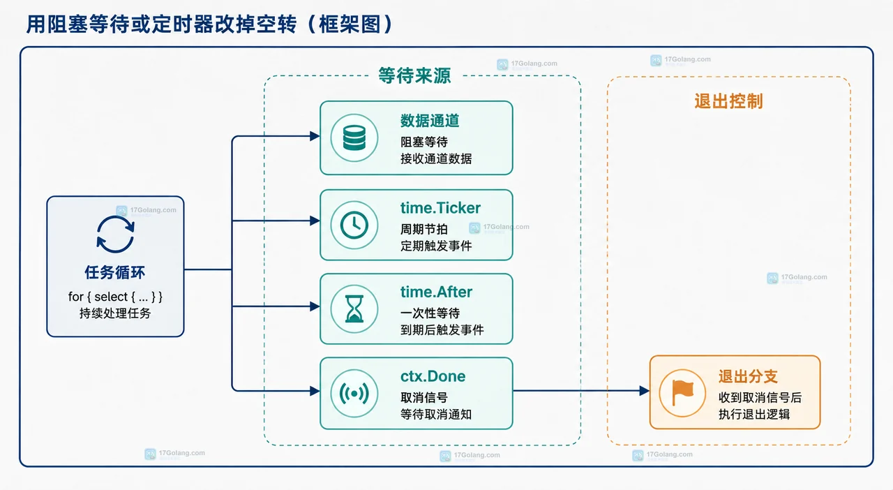 Go select 里 default 为什么让循环占满 CPU