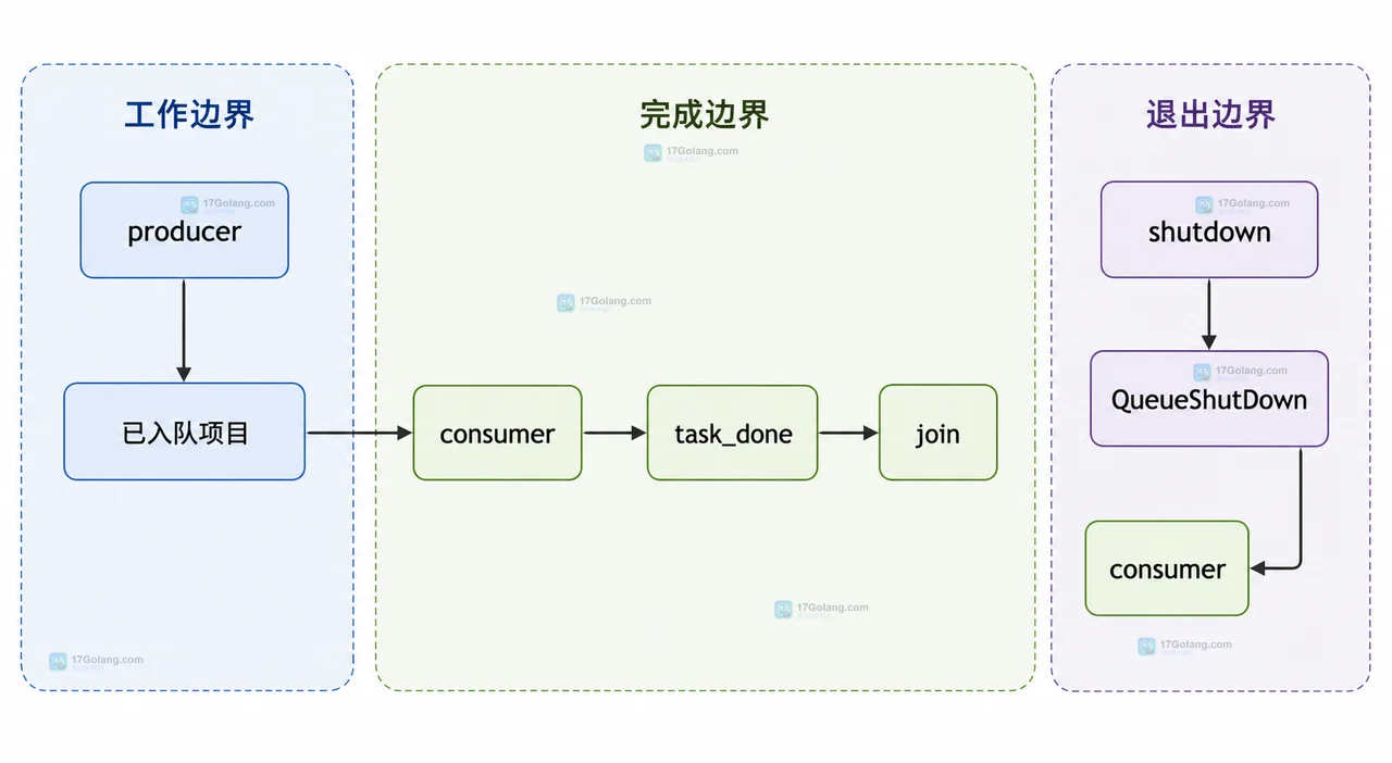 Python asyncio.Queue 如何实现有界生产者消费者