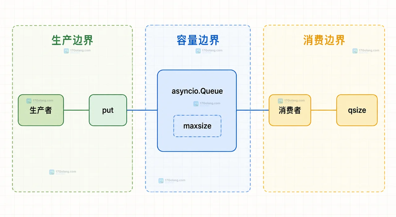 Python asyncio.Queue 中 producer、consumer、task_done、join、shutdown 与 QueueShutDown 的静态完成边界关系图