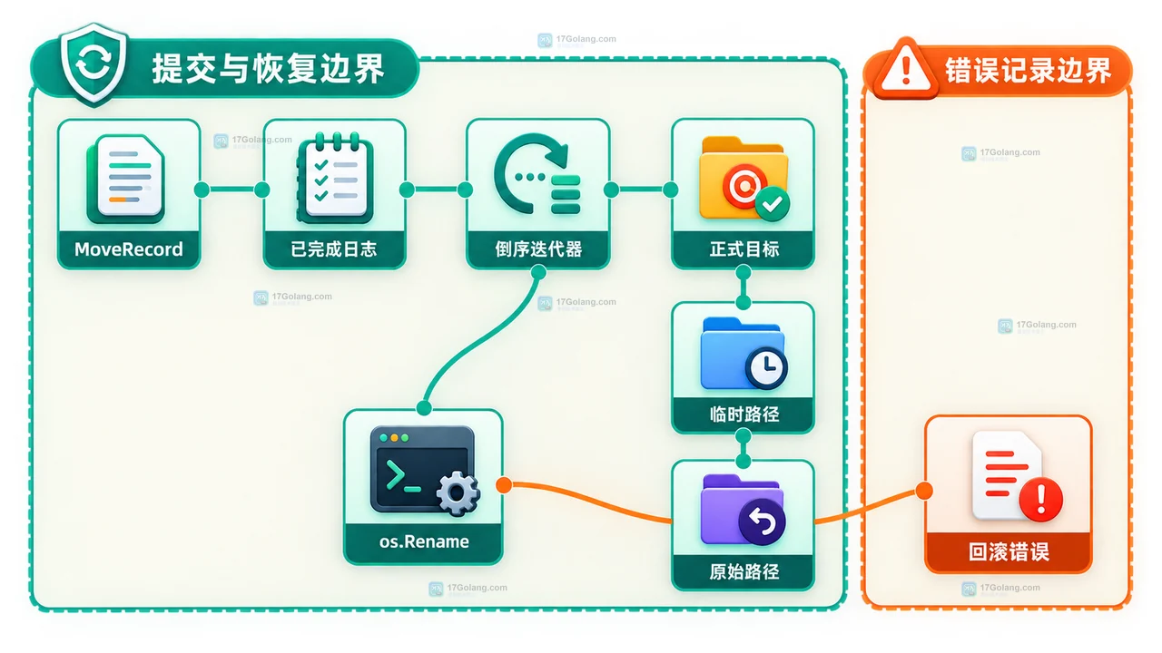 Go os.Rename 批量改名中 RenameItem、源路径、临时路径、目标路径和冲突集合的两阶段静态结构关系