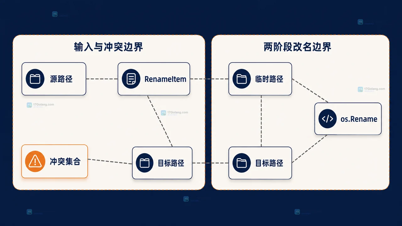 Go 怎么安全地批量重命名文件并支持失败回滚