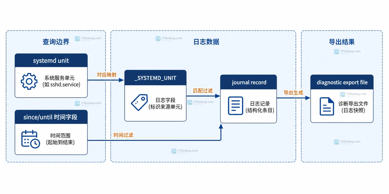 Linux journalctl 怎么按服务和时间范围导出诊断日志