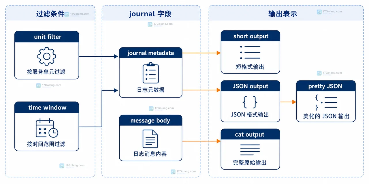 Linux journalctl 按 order-api.service unit 连接时间窗口与日志字段的静态技术框图