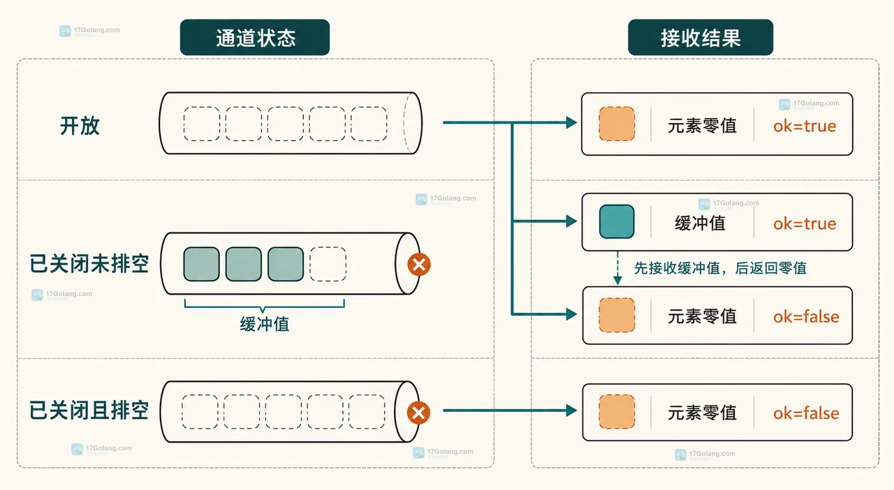 Go channel 发送方关闭责任与 v ok、range 两种消费者退出边界的静态关系图