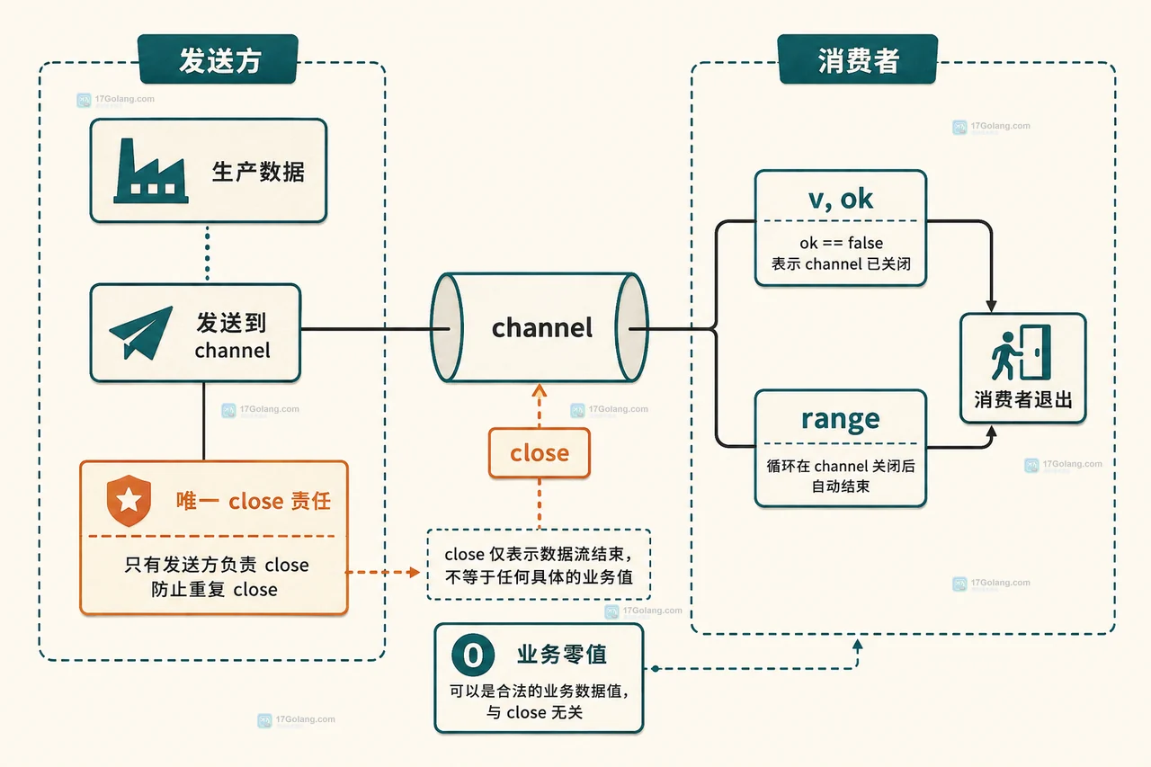 Go channel 关闭后为什么还能读到零值