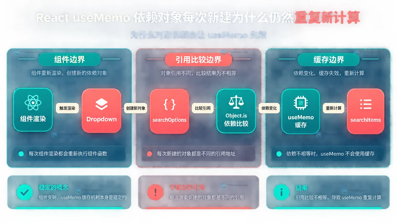 React useMemo 依赖对象每次新建为什么仍然重复计算