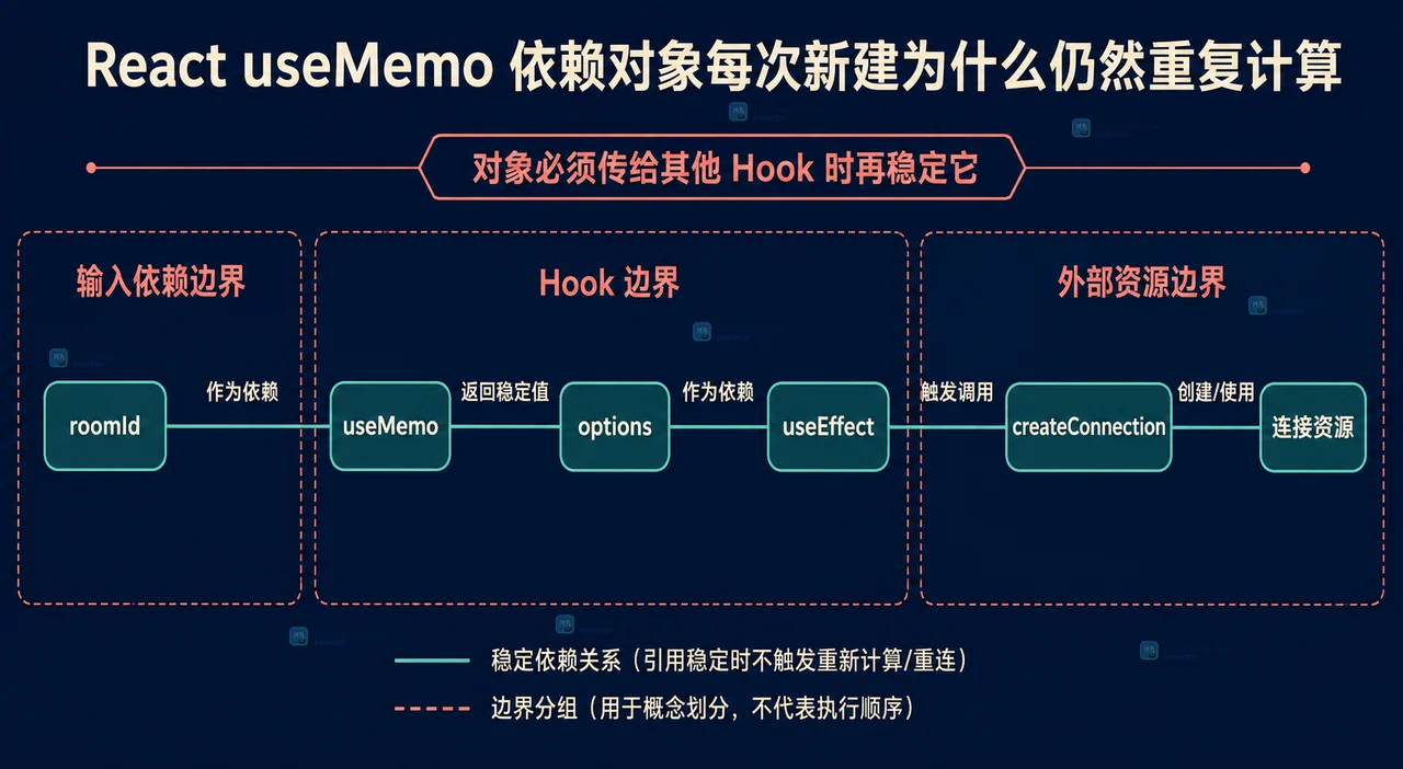 帮助读者看清组件体对象的新引用如何破坏 useMemo 的依赖比较
