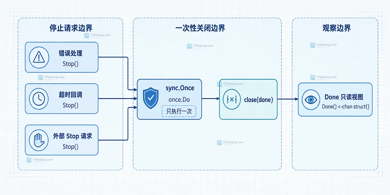 Go 用 close(channel) 广播退出时怎么避免重复关闭