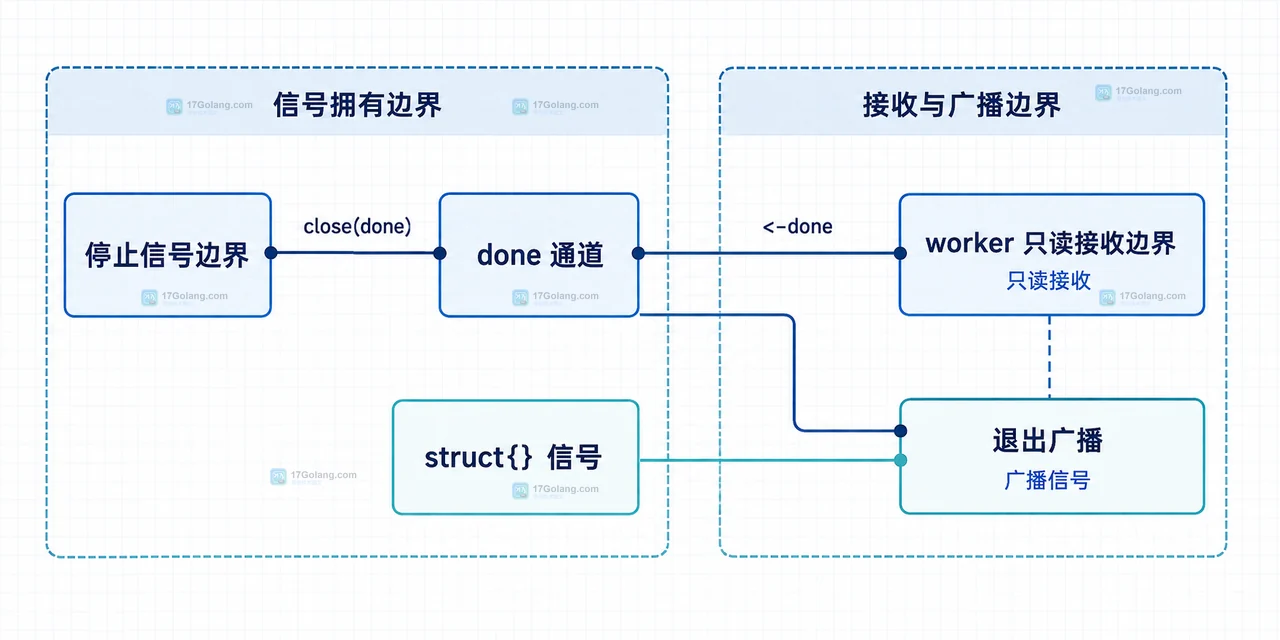 Go sync.Once 收口多个 Stop 请求并只关闭一次 done 通道的静态结构图