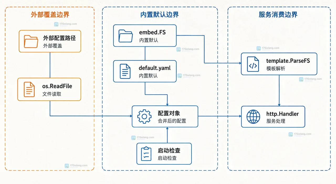 Go embed 怎么把默认配置和模板一起打进二进制
