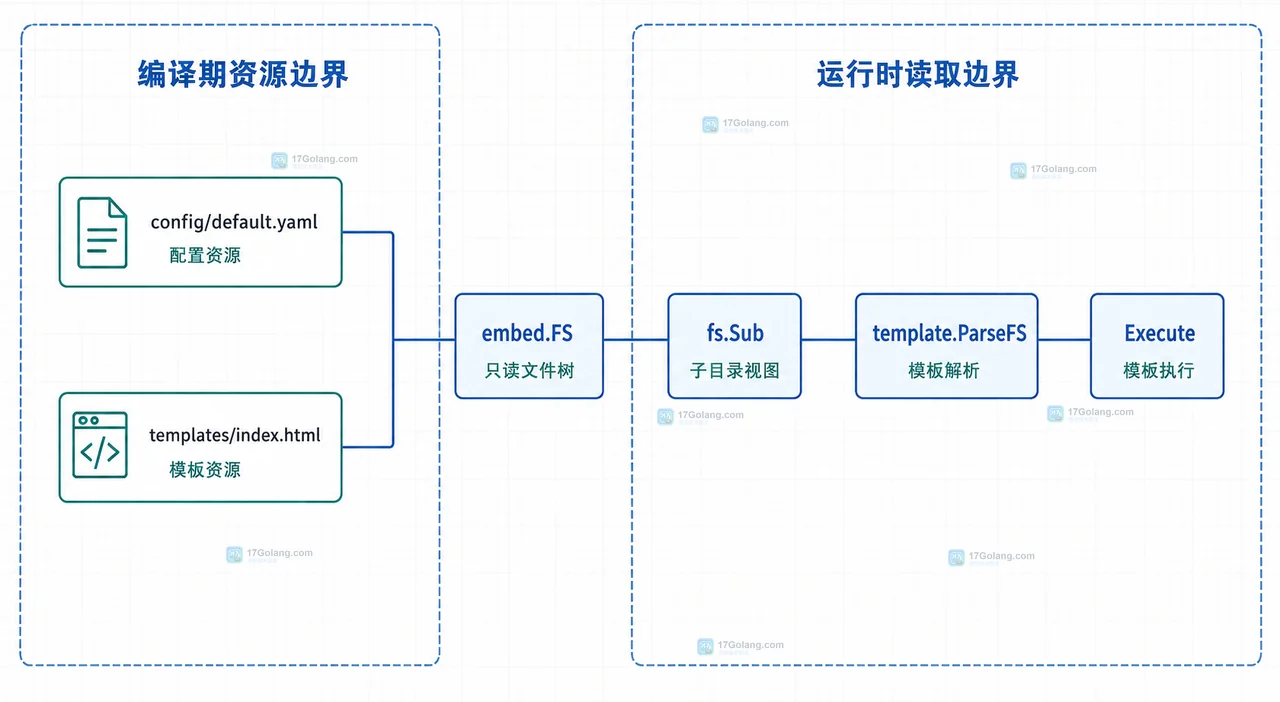 Go embed.FS 将 config/default.yaml 和 templates/index.html 组成只读文件树,再由 fs.Sub、template.ParseFS 和 Execute 关联的技术框图
