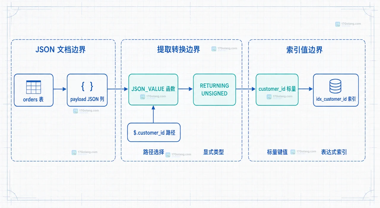 MySQL WHERE 条件复用 JSON_VALUE 路径和 RETURNING UNSIGNED 并由 EXPLAIN 观察 idx_customer_id 的查询结构图