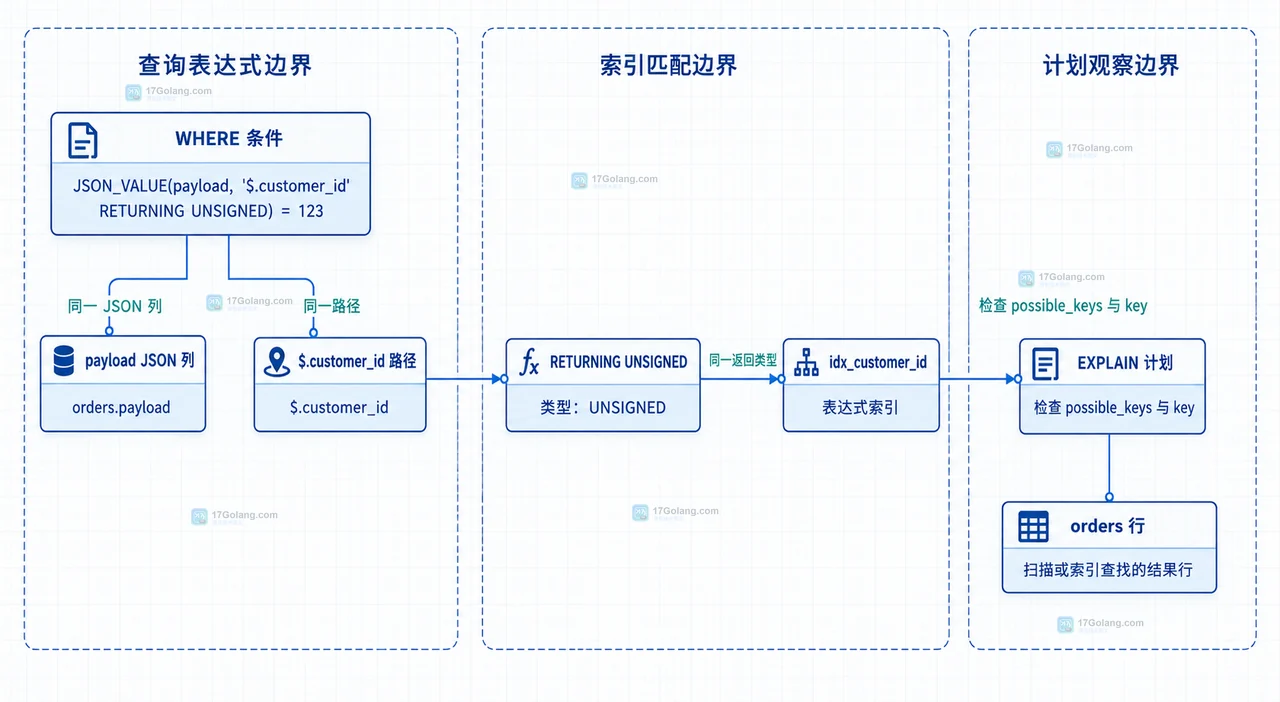 MySQL JSON_VALUE 怎么把 JSON 字段直接建表达式索引