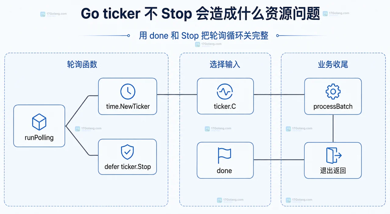 Go ticker 不 Stop 会造成什么资源问题