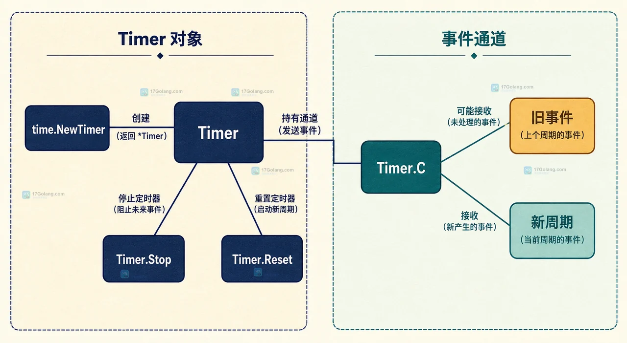 Go timer Reset 前为什么需要先处理旧事件