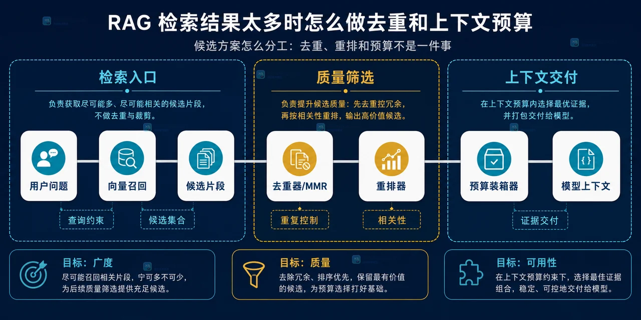 RAG 检索结果太多时怎么做去重和上下文预算