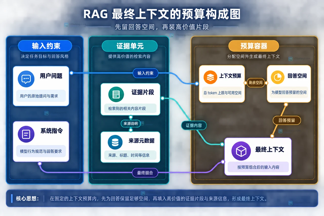 RAG 上下文预算中，系统指令、用户问题、证据片段、来源元数据、回答空间与最终上下文的静态关系框图