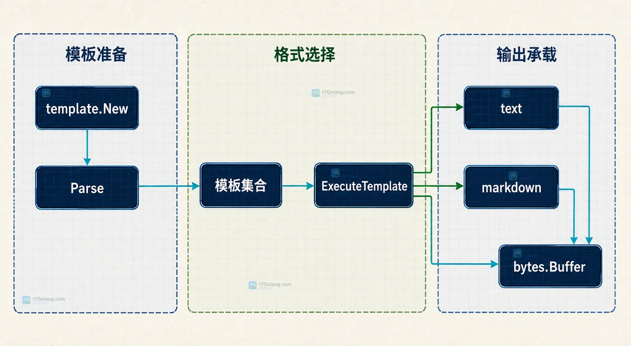 Go text/template 怎么按不同格式复用同一份数据