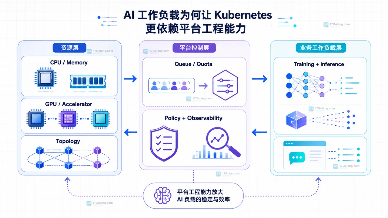 Kubernetes 面向 AI 工作负载时为什么更依赖平台工程
