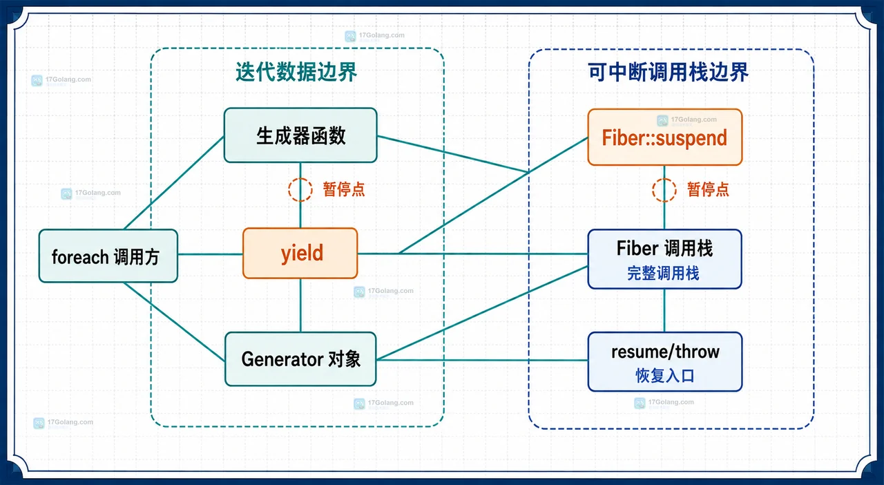 PHP Fibers 和生成器适合处理哪类异步流程