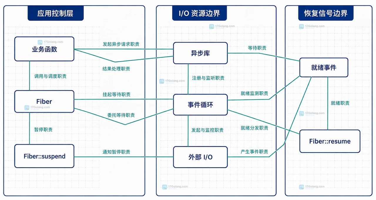 PHP Generator 的迭代边界与 Fiber 的完整调用栈边界对比图