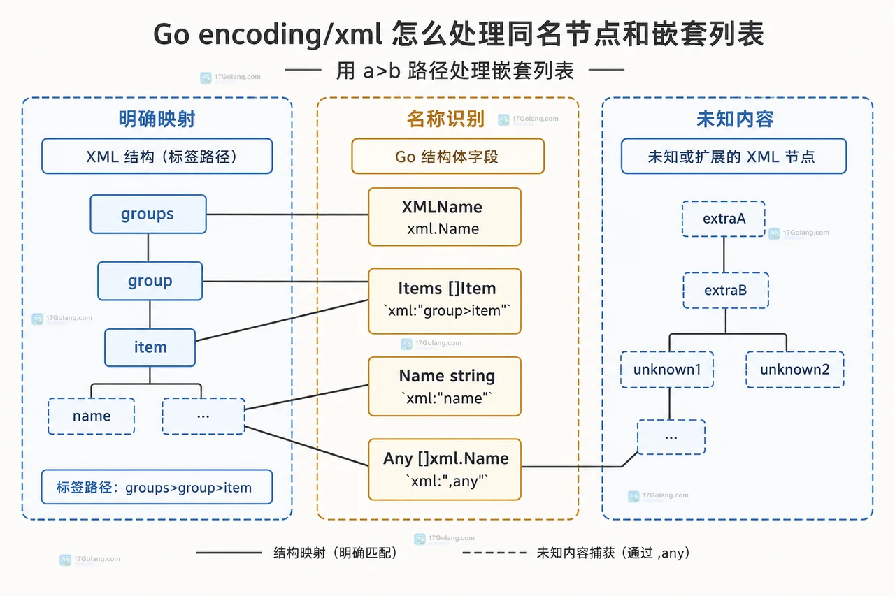 Go encoding/xml 怎么处理同名节点和嵌套列表