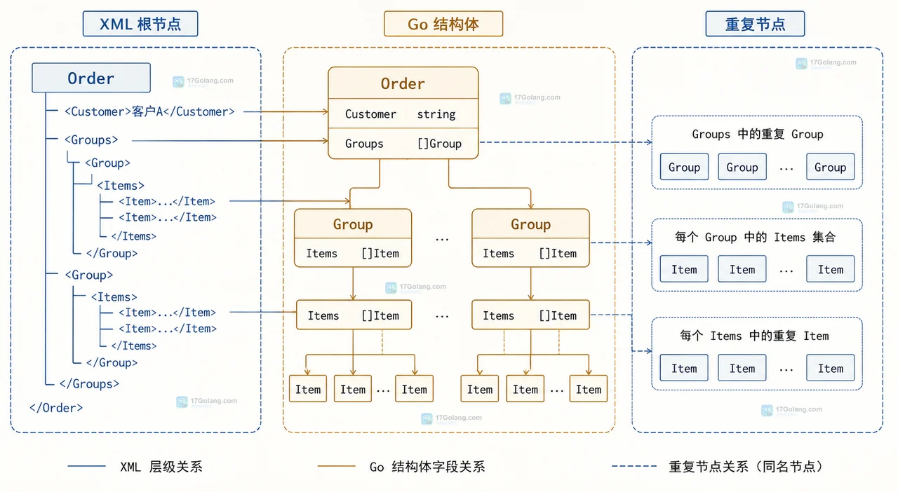 encoding/xml 的 groups 大于 group 大于 item 标签路径、Items 切片与 XMLName 和 any 边界关系图