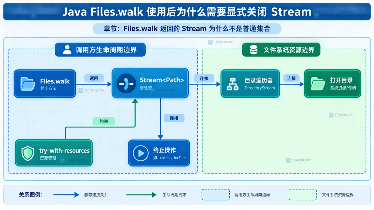 Java Files.walk 使用后为什么需要显式关闭 Stream