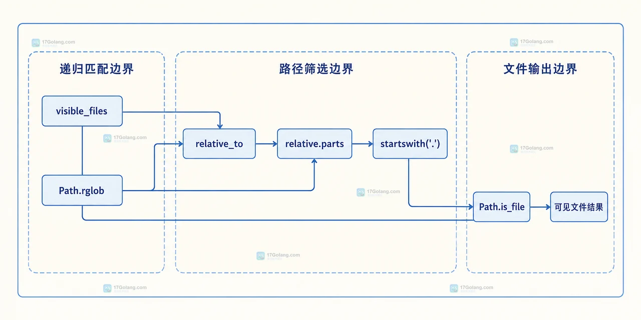 Python pathlib glob 找不到隐藏文件时怎么处理