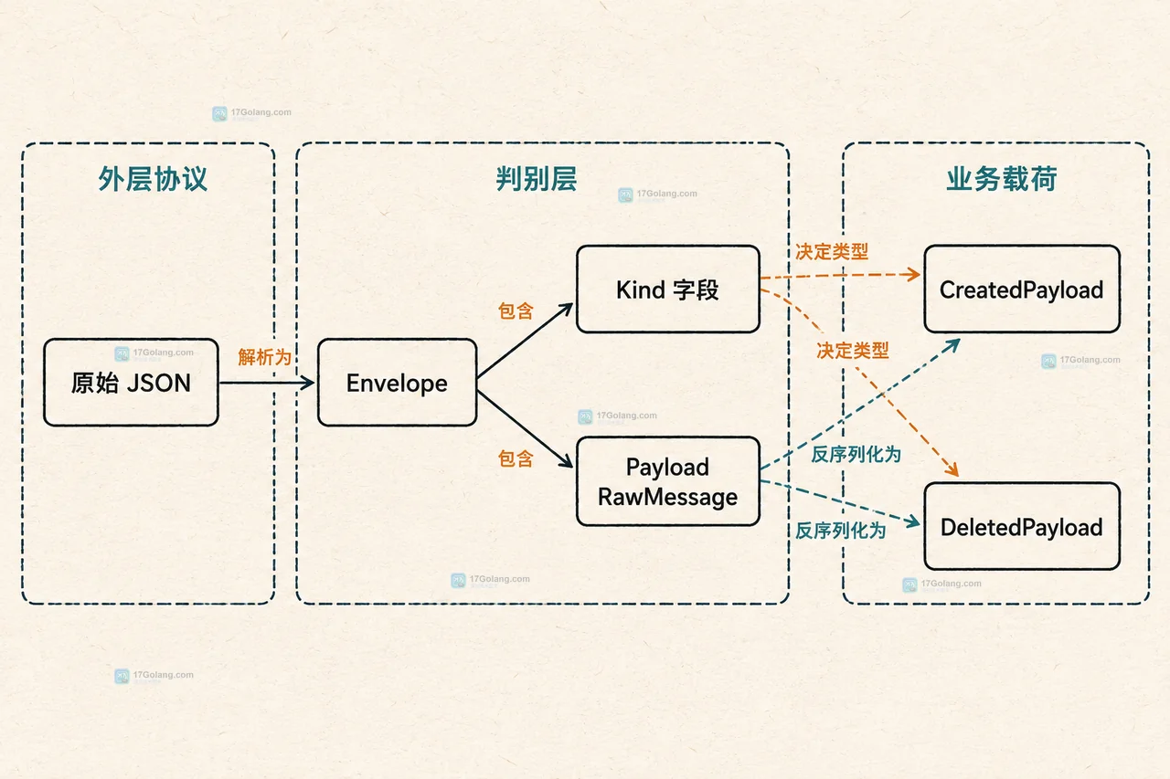 Go JSON 字段名称不固定时怎么用 RawMessage 分层解析
