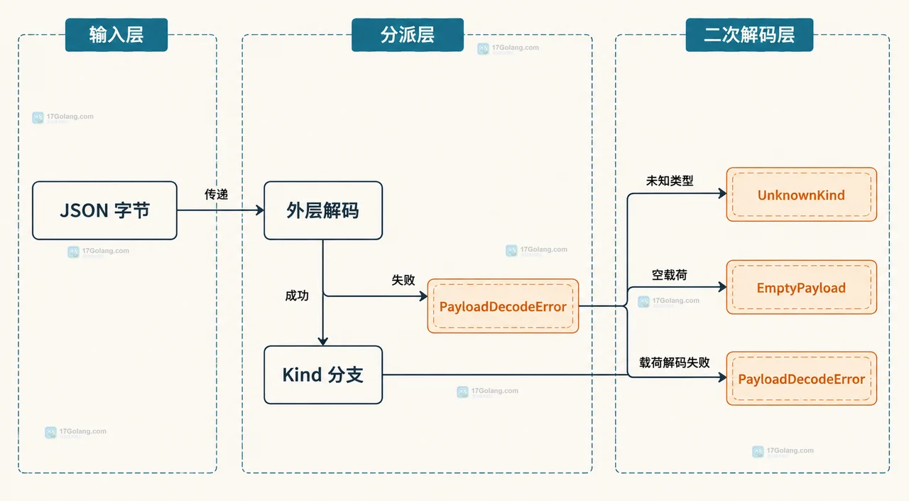 Go JSON RawMessage 分层解析图：原始 JSON、Envelope、Kind 字段、Payload RawMessage 与两个业务载荷的静态关系