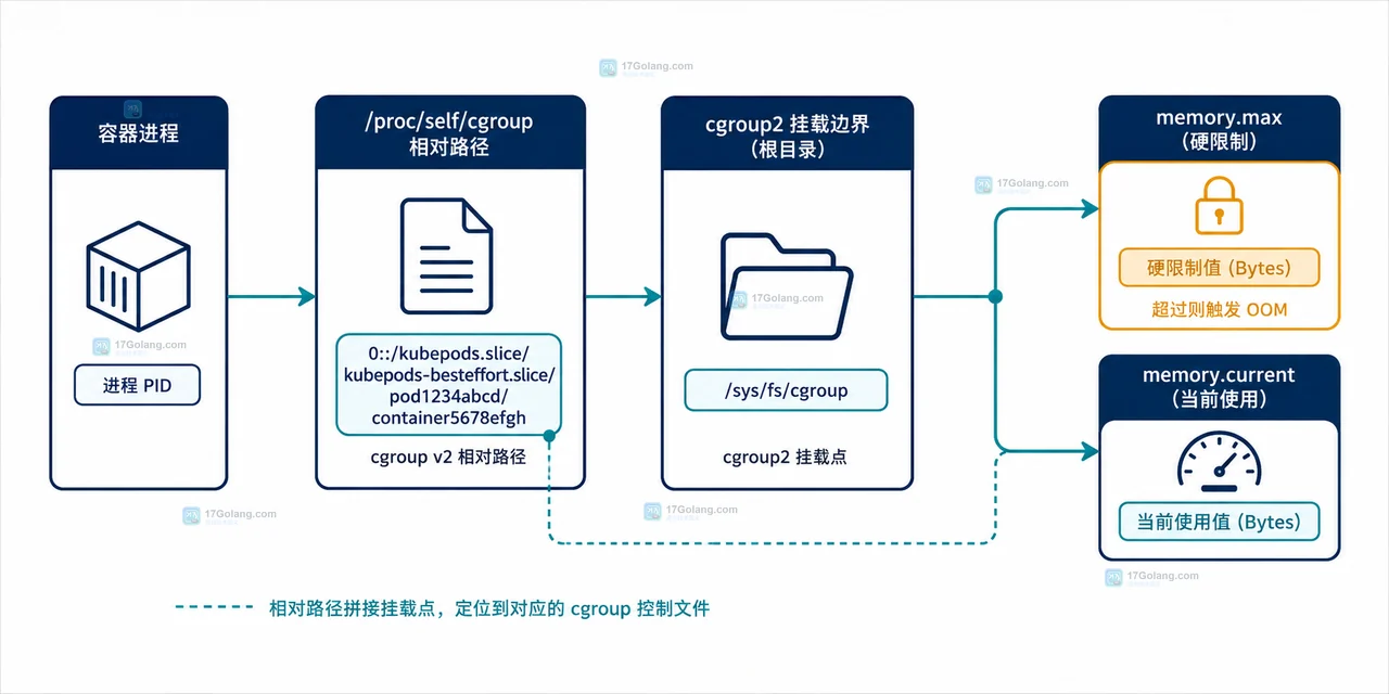 Linux cgroups v2 怎么判断容器内存限制是否生效