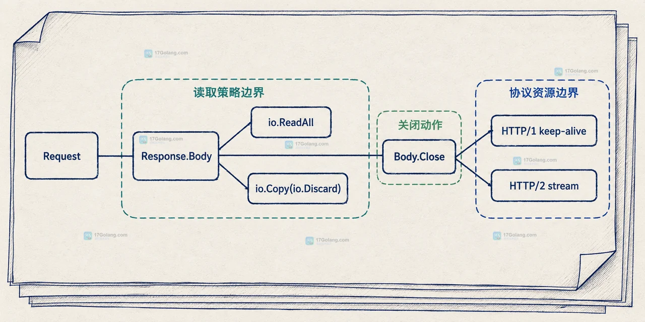 Go HTTP 请求 Body 不关闭为什么连接池复用变差