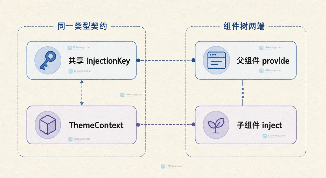 Vue 3 provide/inject 怎么避免跨组件状态类型丢失