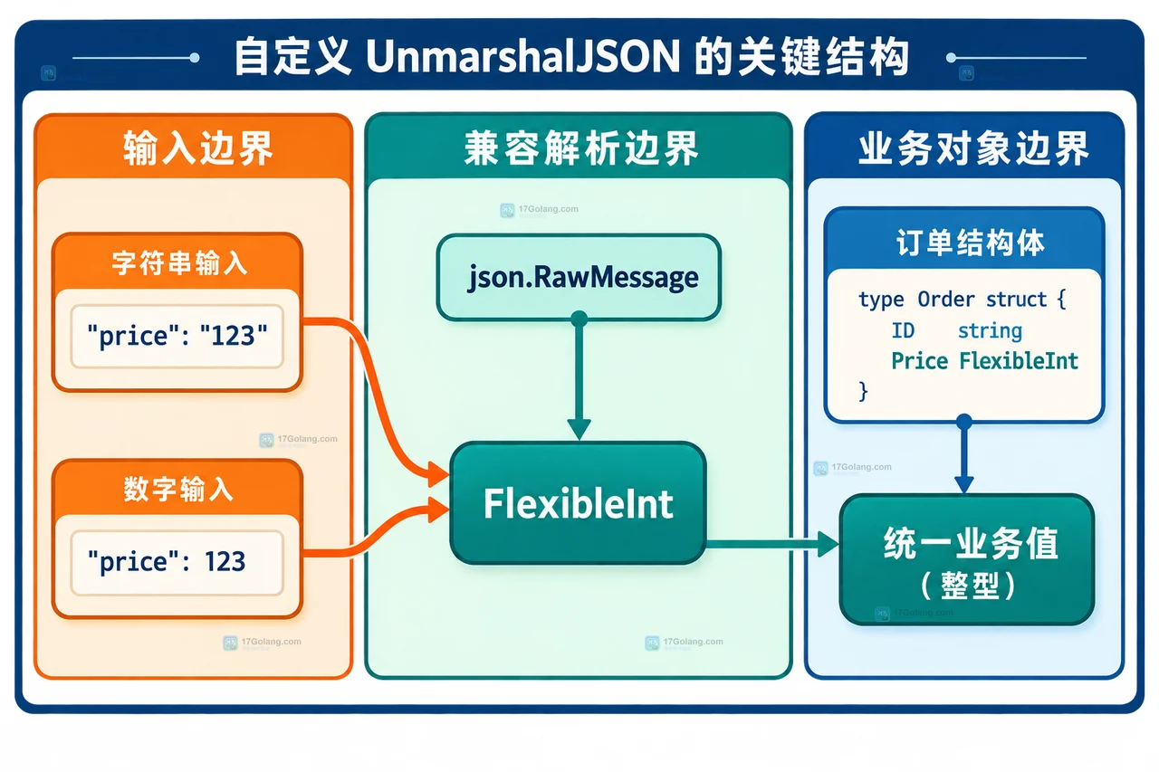Go JSON 输入字段类型不稳定时怎么自定义 UnmarshalJSON