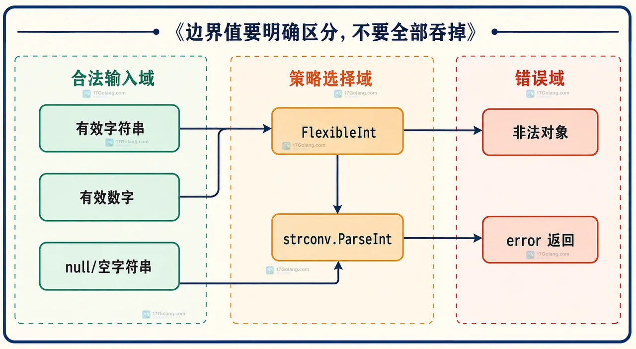 Go 自定义 UnmarshalJSON 对有效字符串、有效数字、null、非法对象和 error 返回的边界划分
