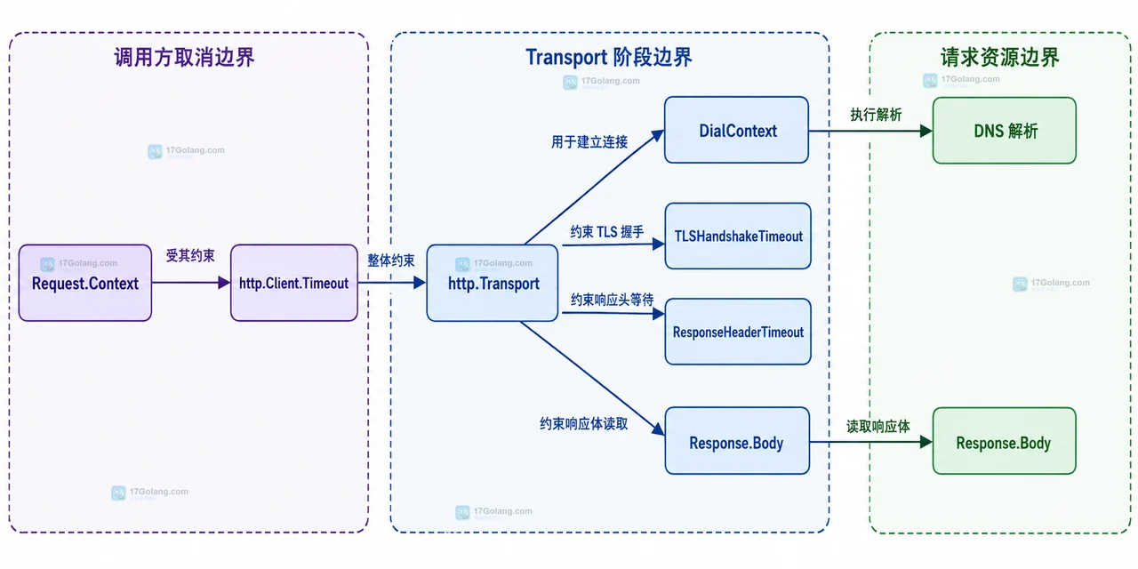 Go HTTP 客户端超时为什么没有覆盖 DNS 和连接阶段