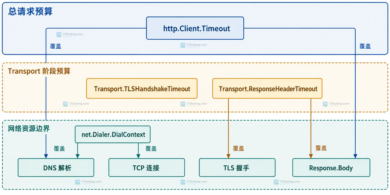 net.Dialer、TLS 握手、响应头和总预算的静态组合关系图