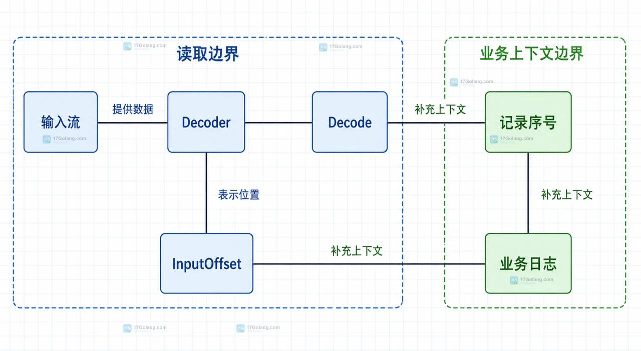 Go 怎么把 JSON 解码错误定位到输入上下文