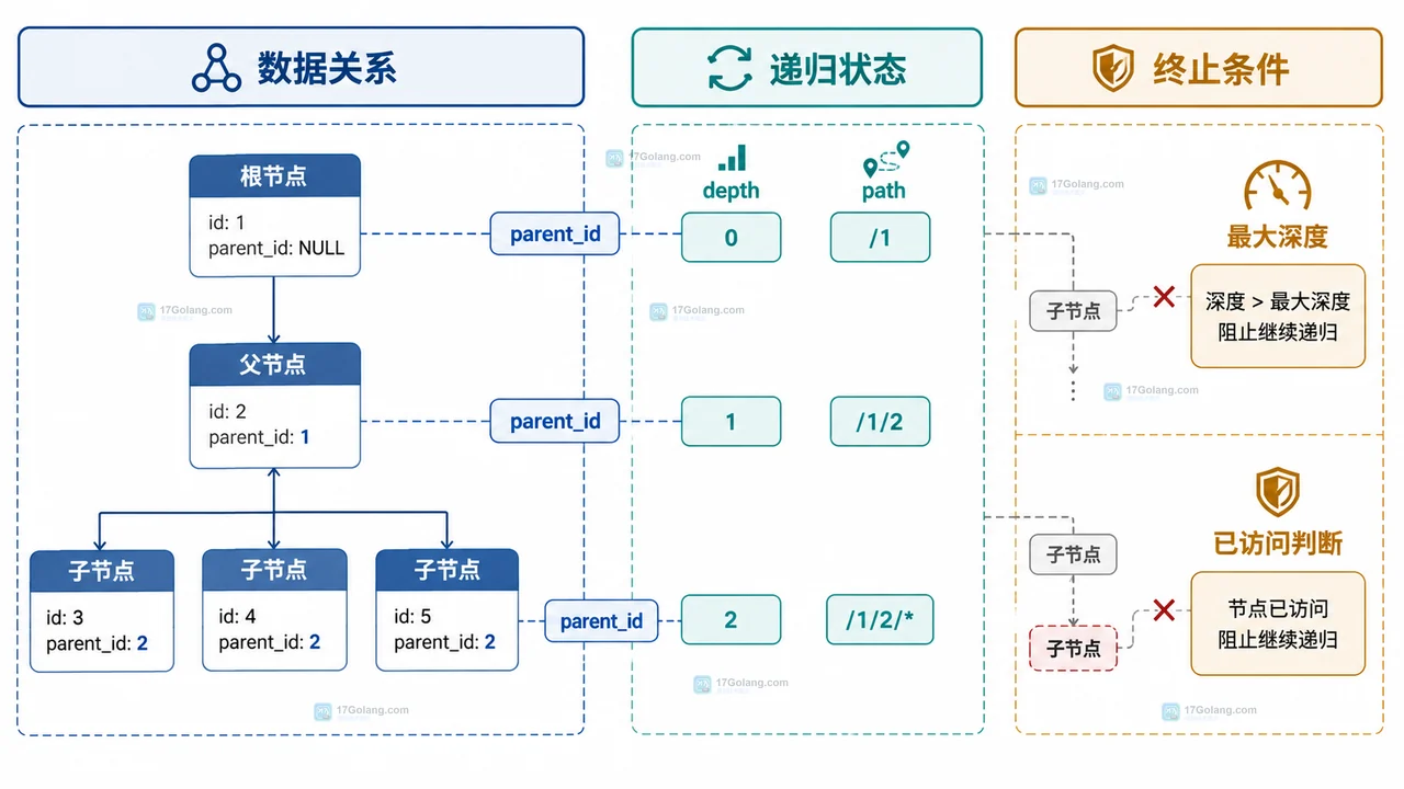 MySQL CTE 递归查询怎么限制层数避免无限展开