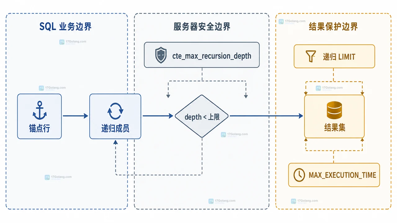 MySQL 层级树中 parent_id、depth、path 与已访问判断共同阻止超深和环形递归的结构图