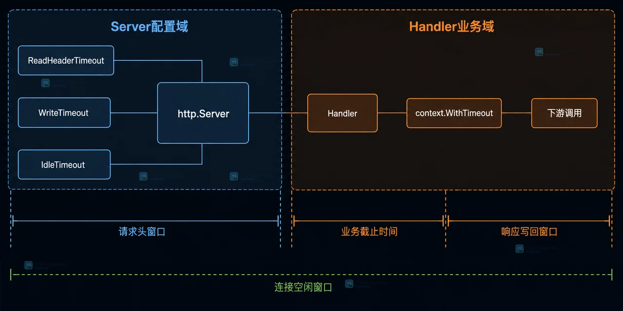 Go Server ReadHeaderTimeout 和 WriteTimeout 怎么区分