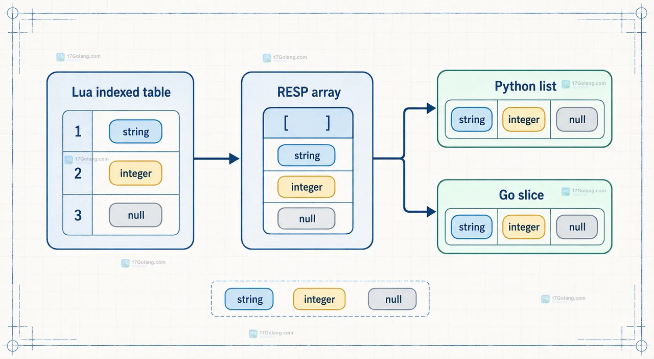 Redis Lua 脚本返回多个值时客户端怎么解析