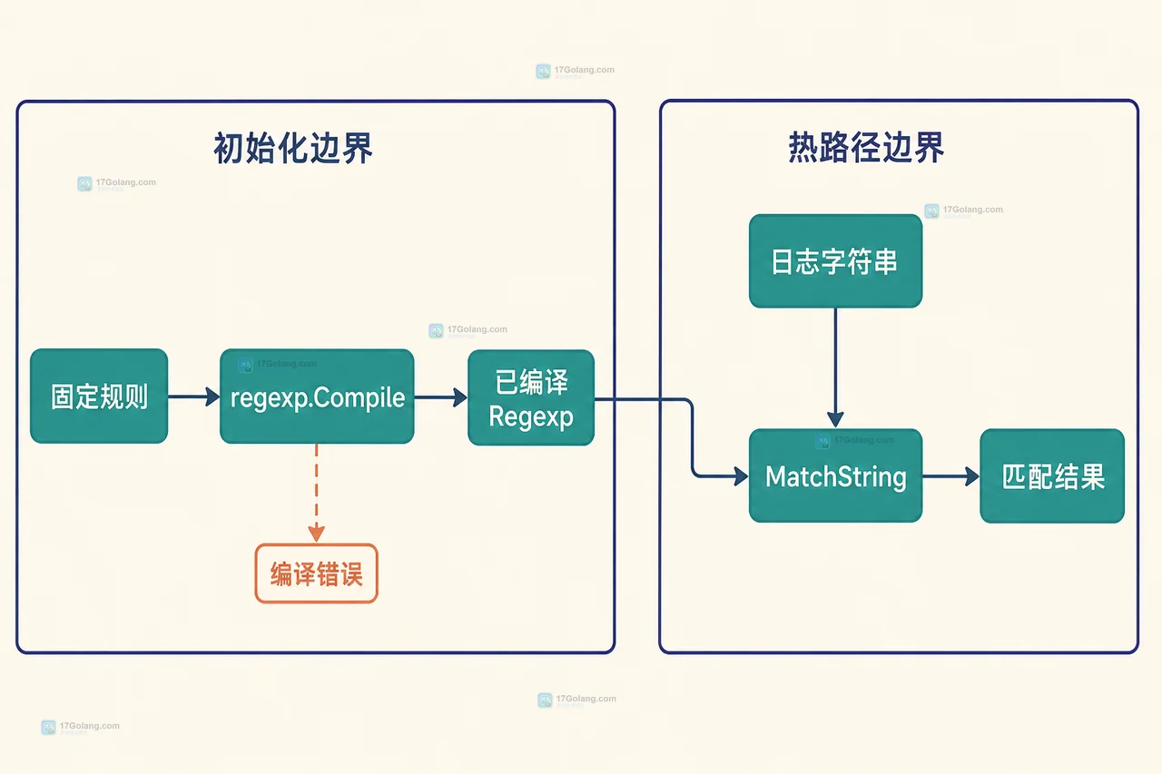 Go regexp 怎么预编译并复用在高频日志过滤中