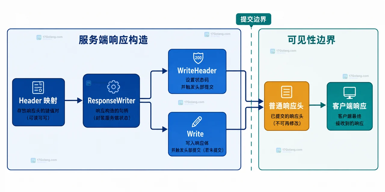 Go HTTP Header 写入后再修改为什么客户端看不到