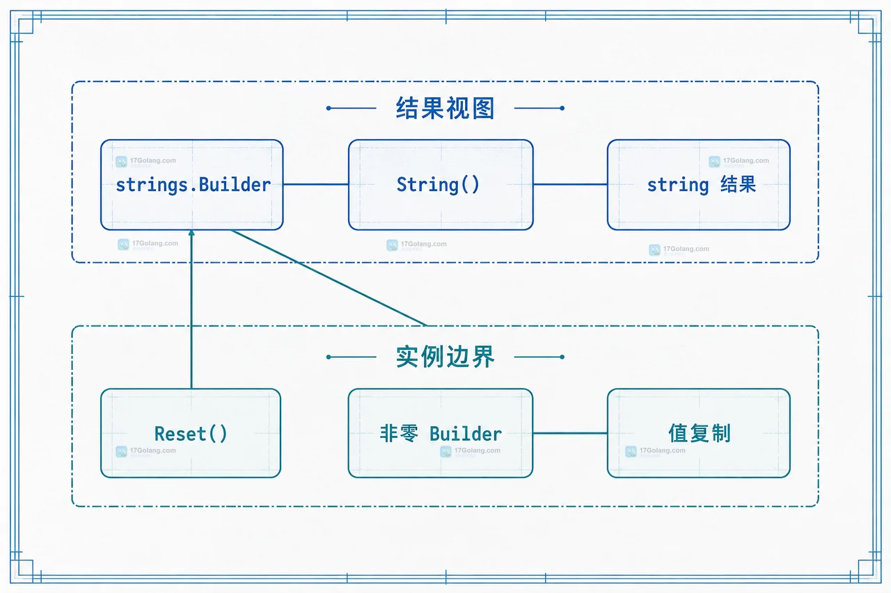 Go strings.Builder 怎么拼接大量片段并避免无效转换