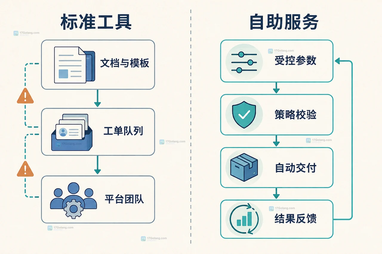 内部开发平台团队边界关系图,展示平台接口策略与应用服务实例之间的职责分工