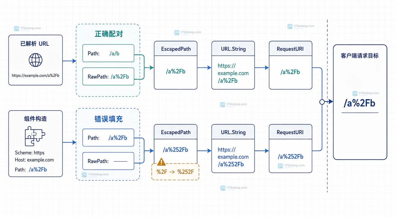 Go URL RawPath 为什么会让请求路径出现重复转义