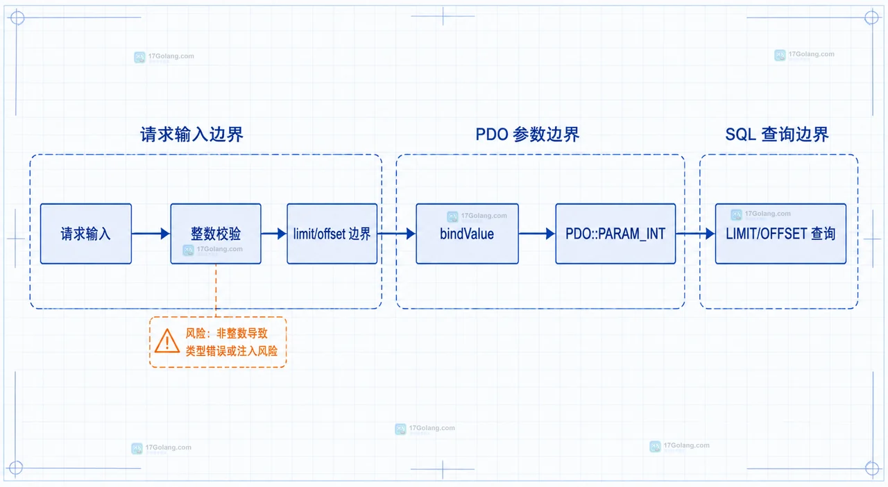 PHP PDO 预处理语句绑定 LIMIT 时为什么报类型错误